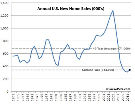 U.S. New Home Sales: Up 9.9% YOY In April But Well Below Average