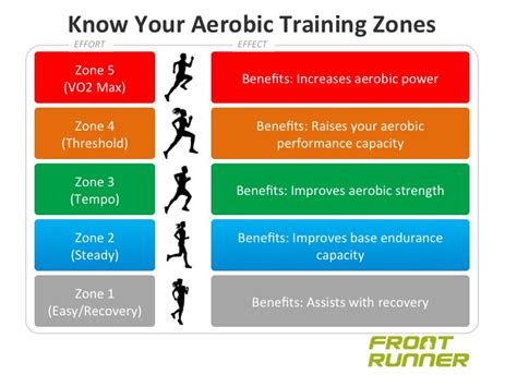 Know Your Aerobic Training Zones