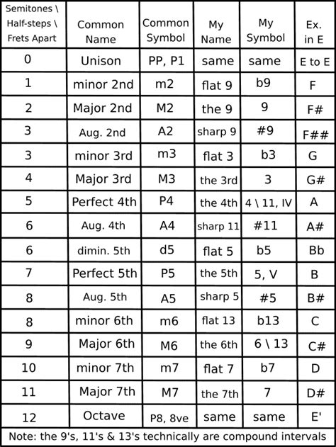 Music Interval Chart Printable