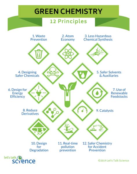 Introduction to Green Chemistry - Let's Talk Science