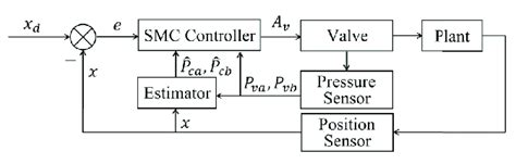 Block diagram of a pneumatic piston cylinder with long transmission air... | Download Scientific ...