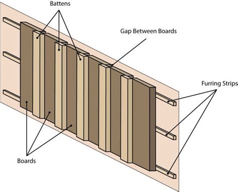 Board and Batten Siding Calculator - Inch Calculator