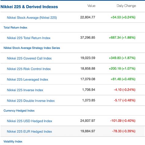 Nikkei Indexes - Nikkei Dataset | NIKKEI - Japan's most detailed market information