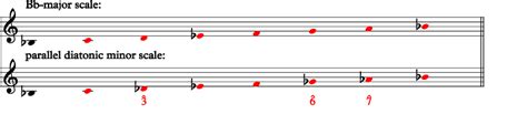 7. Minor Scales – Fundamentals, Function, and Form