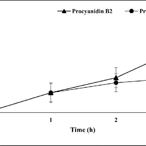 Formation of procyanidin B2 and procyanidin C1 in (-)-epicatechin model ...