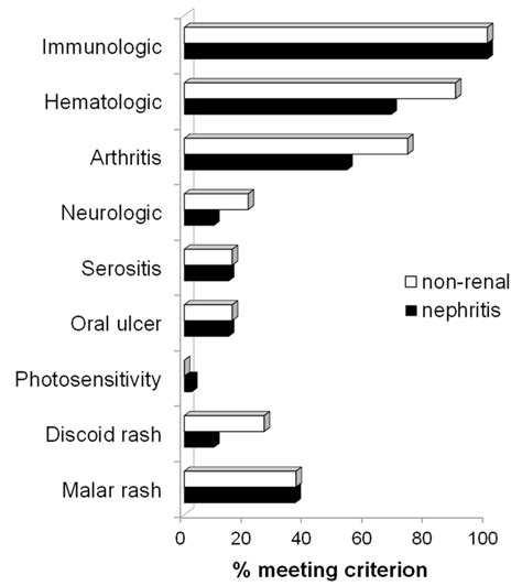 Lupus Nephritis Activity Index