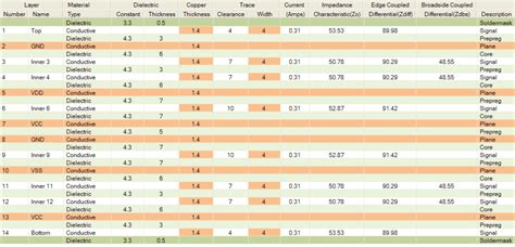 How to Plan Multilayer PCB Stackup - RAYPCB