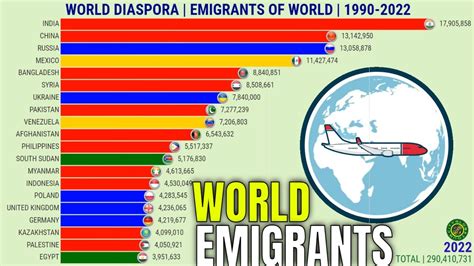 WORLD DIASPORA | COUNTRIES WITH MOST EMIGRANTS IN THE WORLD - YouTube