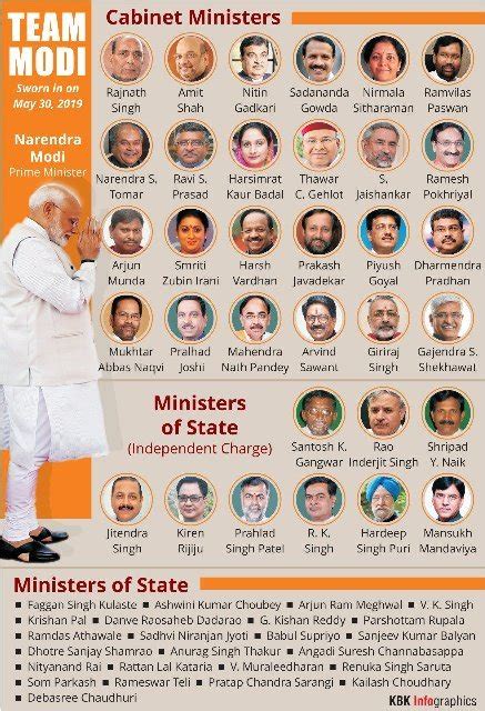 List Of Cabinet Ministers India | online information