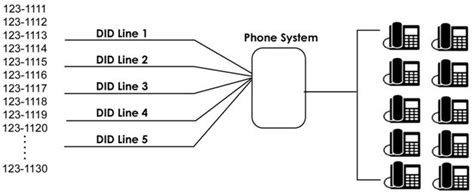 PhoneInstallers.Net - What are Analog DID Lines?