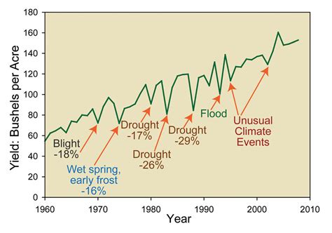 Climate Impacts on Agriculture and Food Supply | Climate Change Impacts ...