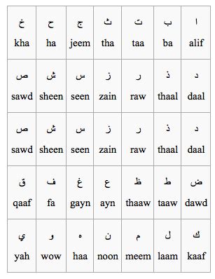 Arabic Alphabet Chart Translated To English