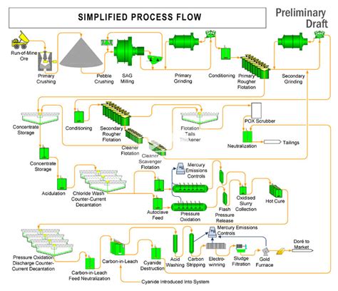 Gold Mining And Processing Flow Chart