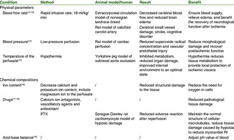 Selected studies of controlled reperfusion in reperfusion injury models ...