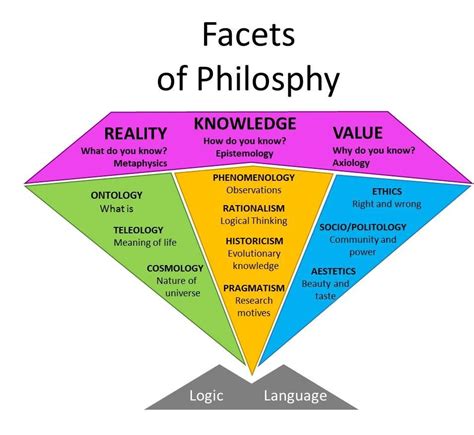 How To Diagram An Argument In Philosophy