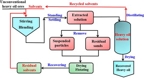 Schematic of the solvent extraction process for recovering heavy oil. | Download Scientific Diagram