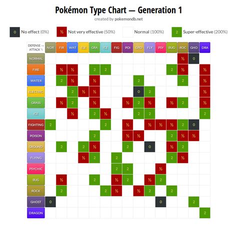 Pokemon Gen 1 Type Effectiveness Chart