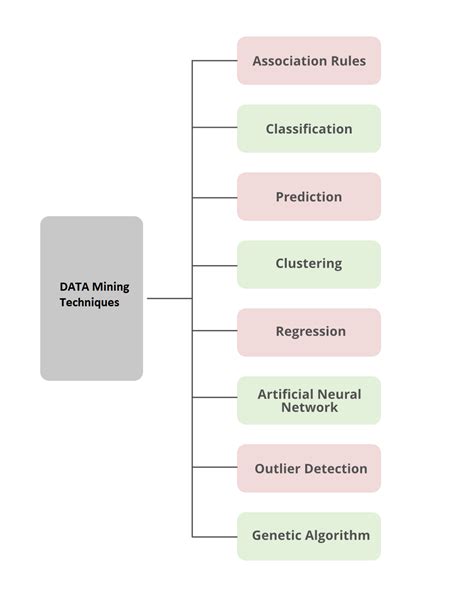 Data Mining Techniques - GeeksforGeeks