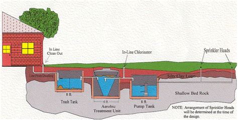 Aerobic system with spray irrigation diagram | Fosas sépticas, Aguas residuales, Construccion