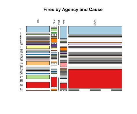 NIFC Fire History Data 1980-2003 (NIFC)