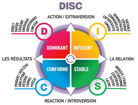 La méthode DISC - Cabinet de conseil en performance commerciale