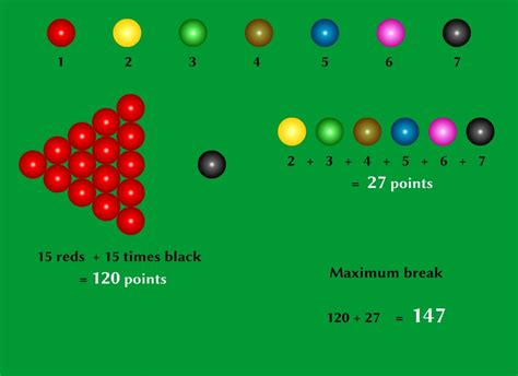 Snooker Rules - How To Play Snooker