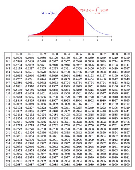 Generating your own normal distribution table | Freakonometrics