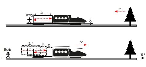 Demonstration of Length Contraction