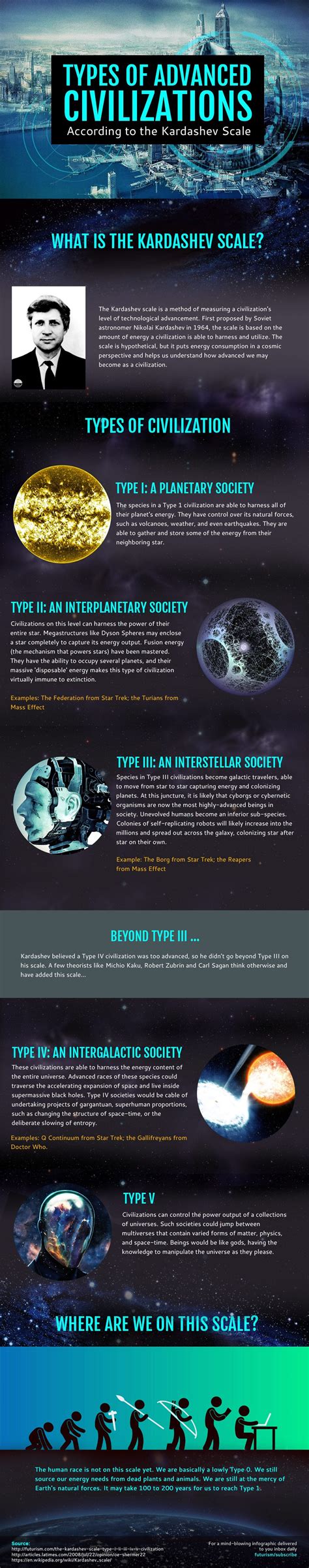 Types Of Civilizations according to Kardashev scale, Humans are not even on the scale yet : r ...