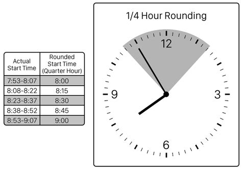 7 Minute Time Clock Chart: A Visual Reference of Charts | Chart Master