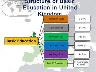 Educational System in UK | PPT