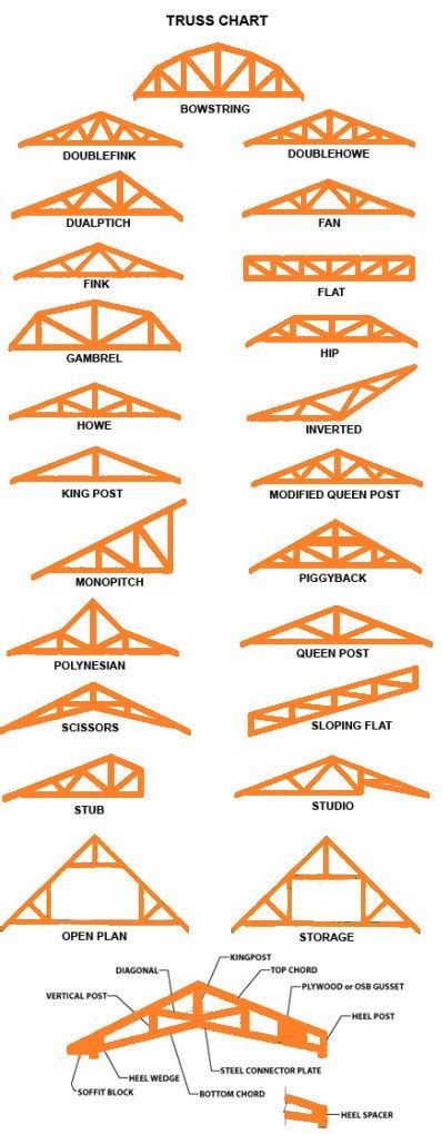 Favorite Tips About How To Build A Flat Truss - Icecarpet