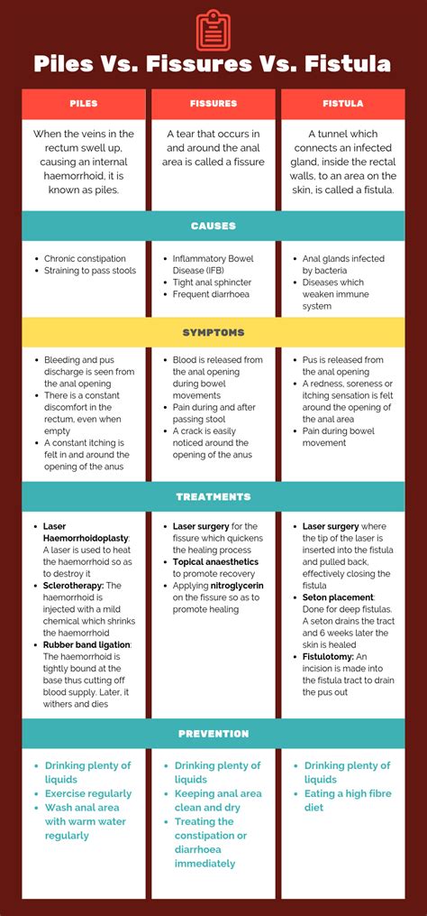 The difference between Piles, Fissures and Fistula - Medfin