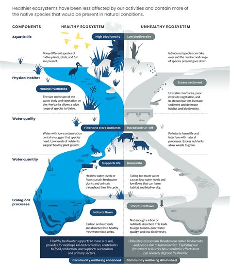 Freshwater Ecosystems