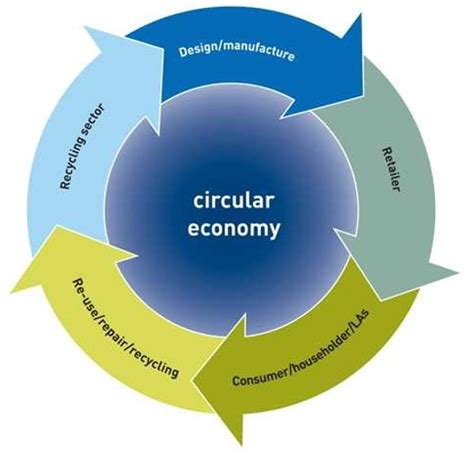 Employing circular economy principles when creating craft products ...