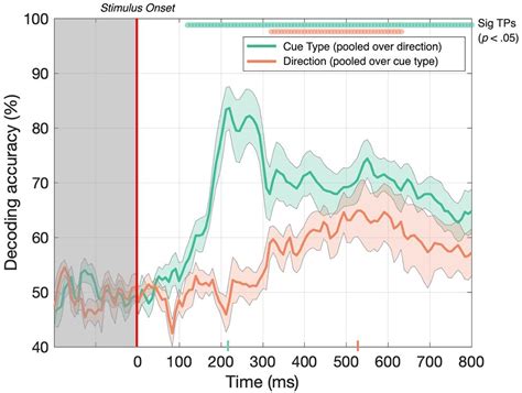 Frontiers | Decoding Neural Responses to Motion-in-Depth Using EEG