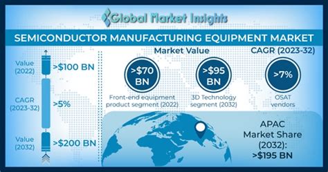 Semiconductor Manufacturing Equipment Market Size Forecasts 2032