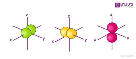 Orbitals Chemistry (Shapes of Atomic Orbitals) - Shape of s, p, d, and f Orbital