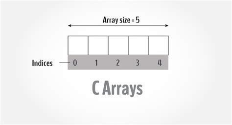 C Arrays: Declare, Initialize and Access Elements With Examples