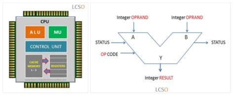 Arithmetic Logic Unit | What Is Arithmetic And Logic Unit ? | ALU