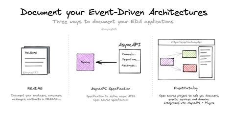 Event Driven Architecture