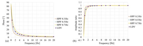 JSSS - Amplitude–phase calibration of tri-axial accelerometers in the ...