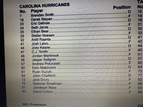 Canes lineup for tonight preseason game : r/canes