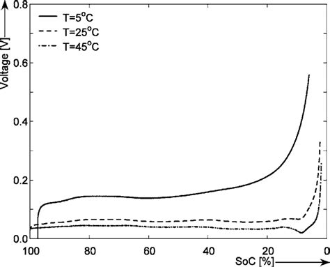 Overpotential curves for different temperatures obtained at 0.25 C rate ...