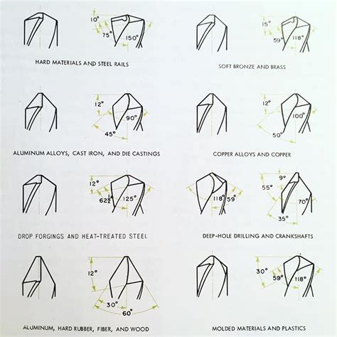 "Different materials will be more easily drilled using recommended point angles." #drillingholes ...