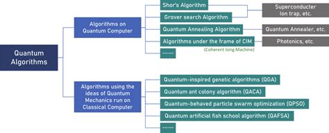 Category of quantum algorithms | Download Scientific Diagram