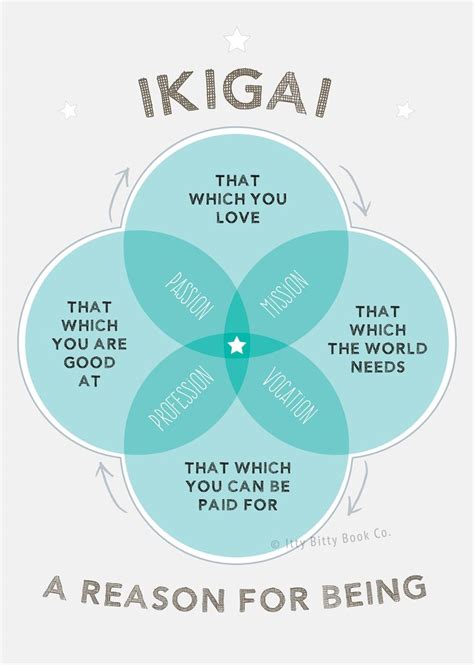 Inspirational Prints Office Decor Ikigai Venn Diagram | Etsy | Inspirational prints, Ikigai ...