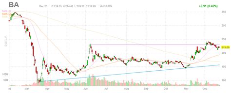 Boeing stock rallied 108% since March, but pricy valuations limit the upside