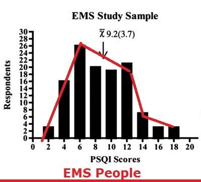 Sleep quality and fatigue among prehospital providers - Rogue Medic