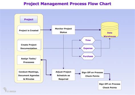 ConceptDraw Samples | Business processes — Flow charts | Sample Flow ...